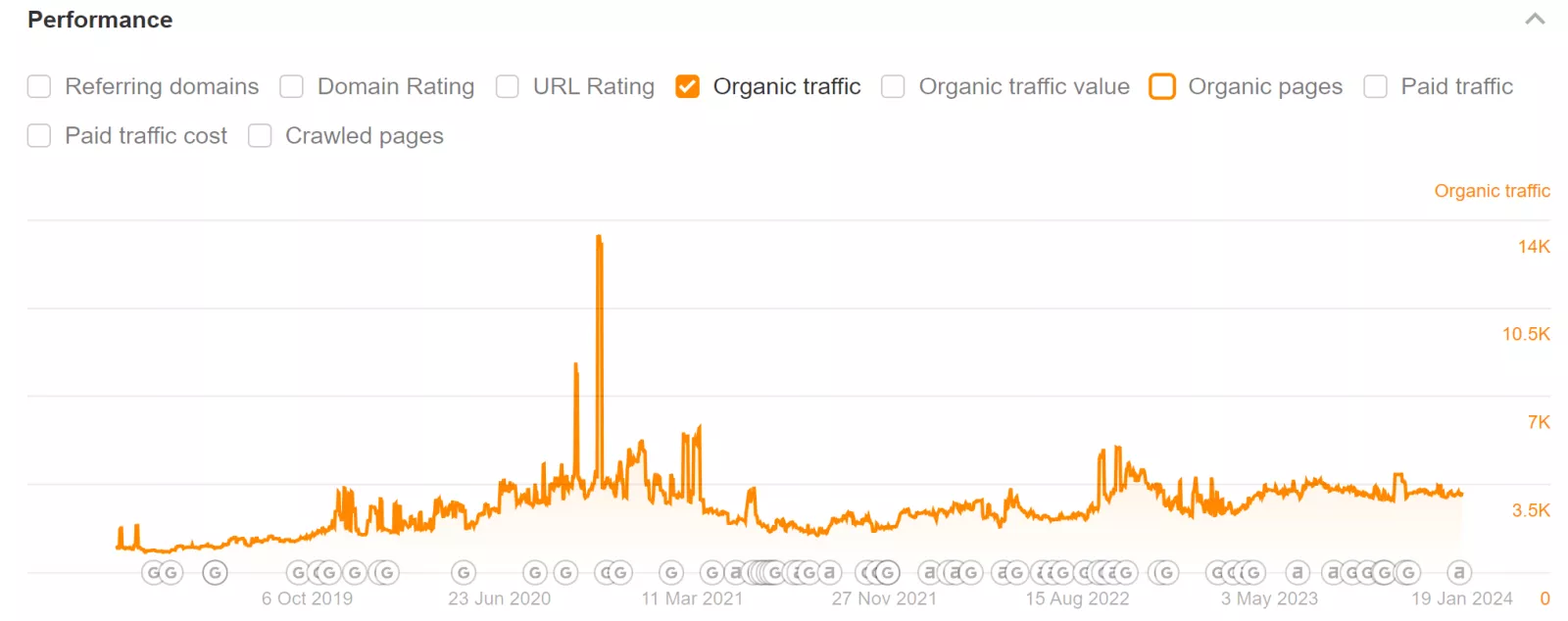 Organische Traffic-Verlauf von primenews.ch (Datenquelle: ahrefs.com, 19.01.2024)